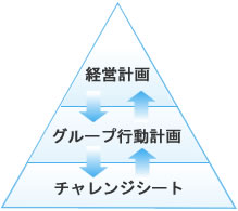 経営計画→ブループ行動計画→チャレンジシート